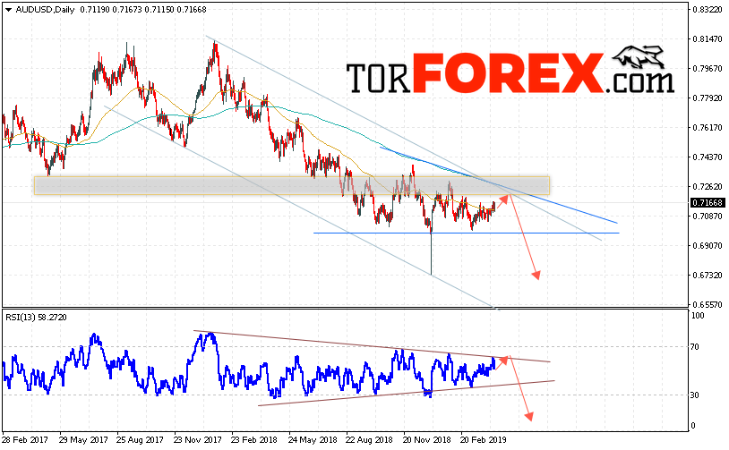 Форекс прогноз AUD/USD на неделю 15 — 19 апреля 2019