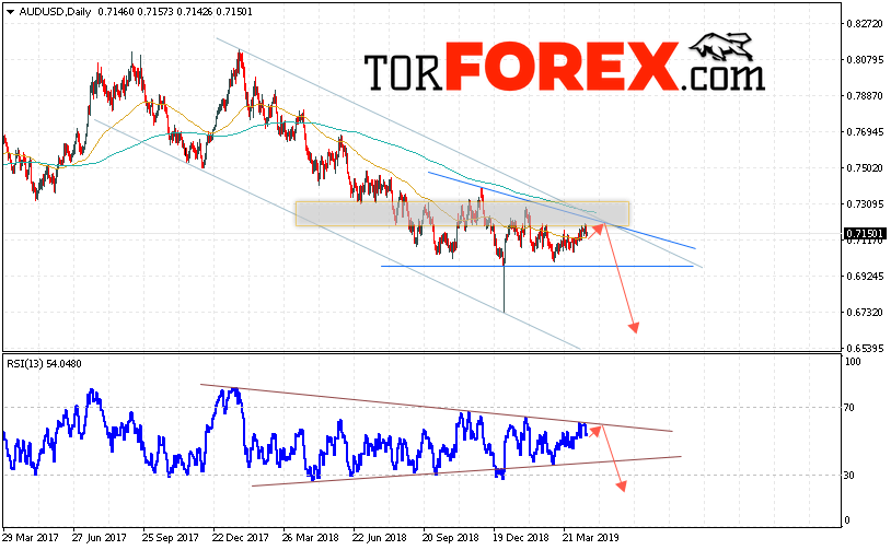 Форекс прогноз AUD/USD на неделю 22 — 26 апреля 2019