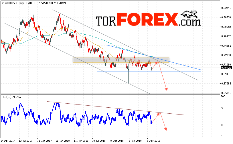 Форекс прогноз AUD/USD на неделю 29 апреля — 3 мая 2019