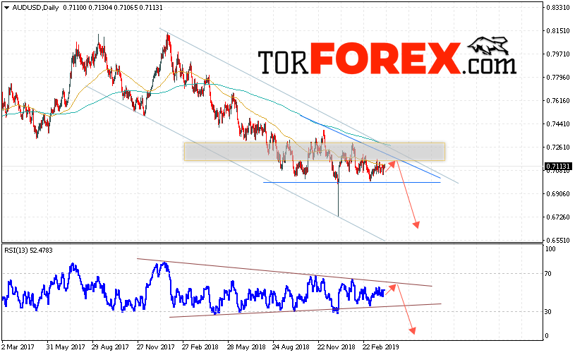 Форекс прогноз AUD/USD на неделю 8 — 12 апреля 2019