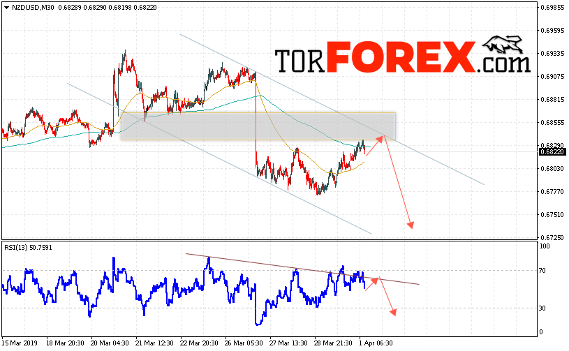 Форекс прогноз и аналитика NZD/USD на 2 апреля 2019