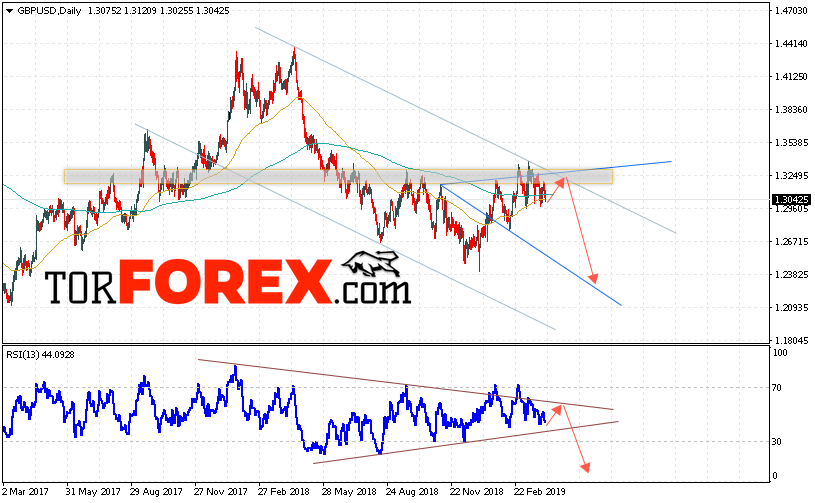 GBP/USD прогноз Форекс на неделю 8 — 12 апреля 2019