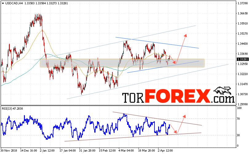 USD/CAD прогноз Канадский Доллар на 11 апреля 2019