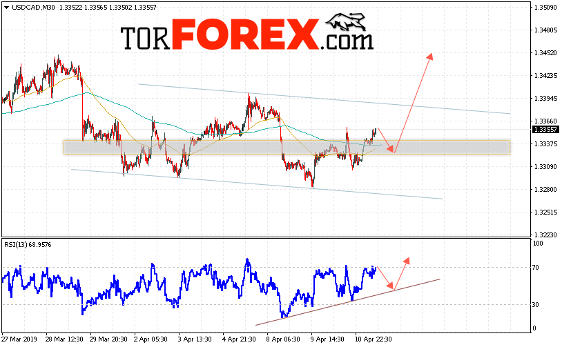 USD/CAD прогноз Канадский Доллар на 12 апреля 2019