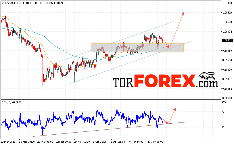 USD/CHF прогноз Доллар Франк на 16 апреля 2019