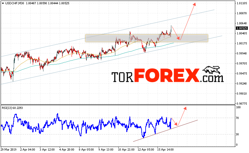 USD/CHF прогноз Доллар Франк на 17 апреля 2019