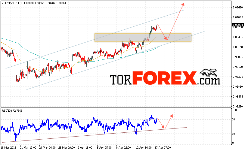 USD/CHF прогноз Доллар Франк на 18 апреля 2019