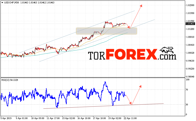 USD/CHF прогноз Доллар Франк на 23 апреля 2019