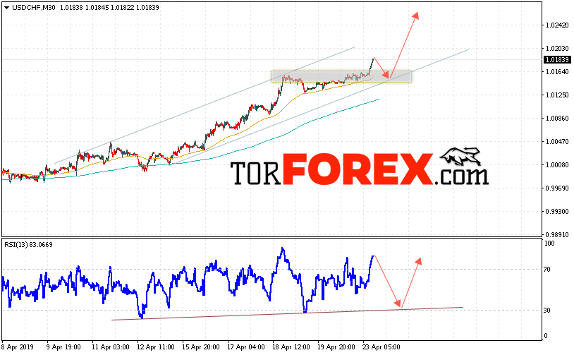 USD/CHF прогноз Доллар Франк на 24 апреля 2019