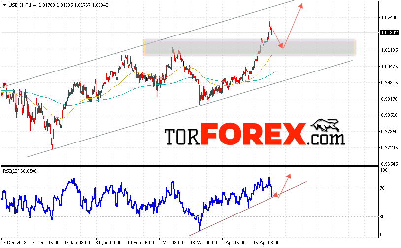 USD/CHF прогноз Доллар Франк на 25 апреля 2019