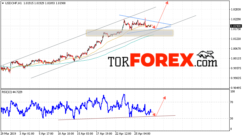 USD/CHF прогноз Доллар Франк на 30 апреля 2019