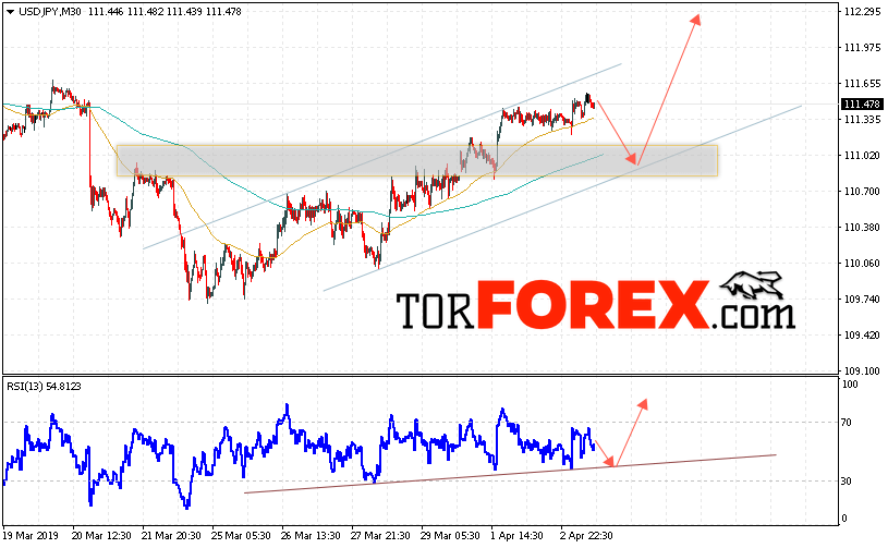 USD/JPY прогноз Доллар Иена на 4 апреля 2019