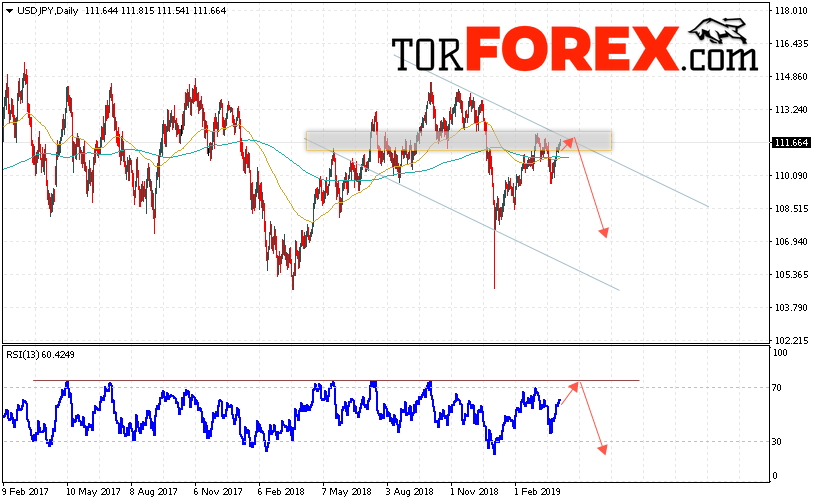 USD/JPY прогноз Доллар Иена на неделю 8 — 12 апреля 2019