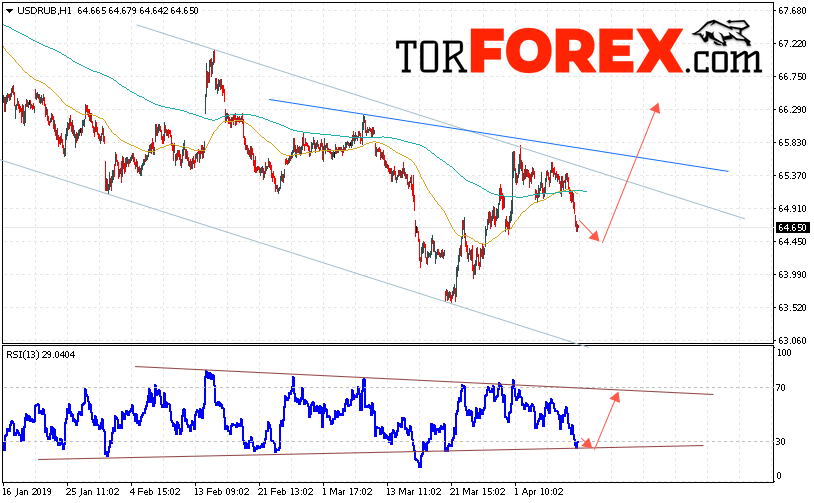 USD/RUB прогноз курса Доллара на 10 апреля 2019