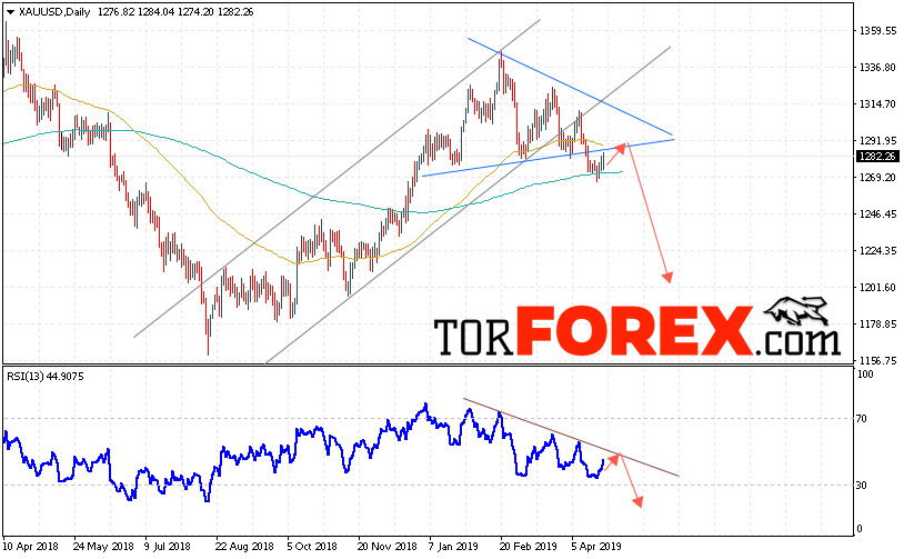 XAU/USD прогноз цен Золота на 29 апреля — 3 мая 2019
