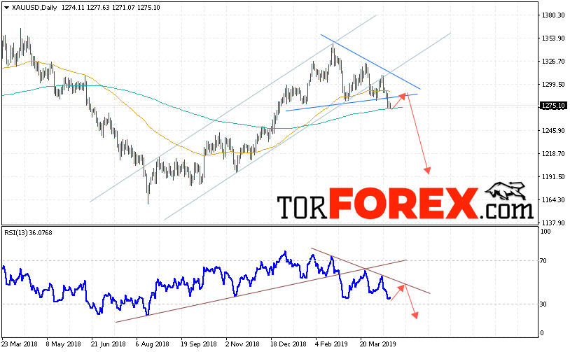 XAU/USD прогноз цен Золота на неделю 22 — 26 апреля 2019