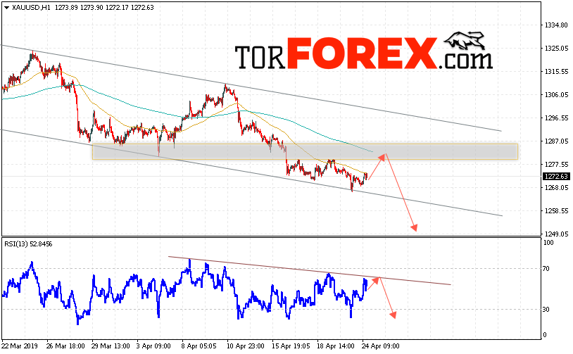 XAU/USD прогноз цен на Золото на 25 апреля 2019