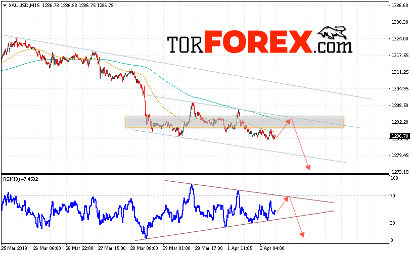 XAU/USD прогноз цен на Золото на 3 апреля 2019