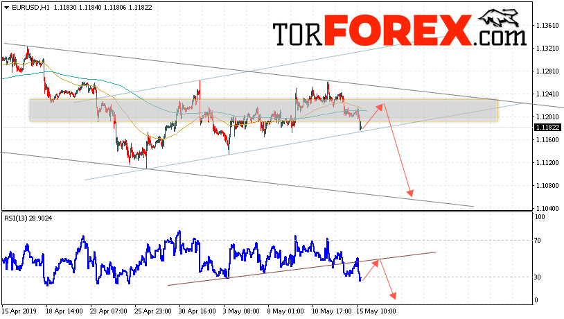 EUR/USD прогноз Евро Доллар на 16 мая 2019