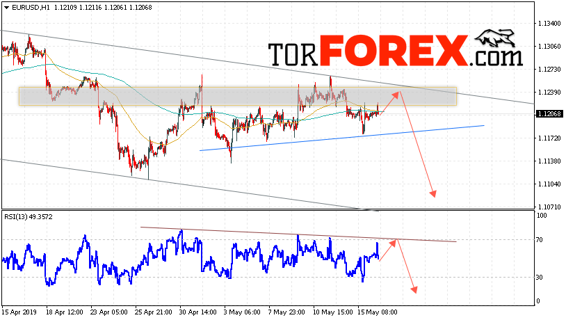 EUR/USD прогноз Евро Доллар на 17 мая 2019