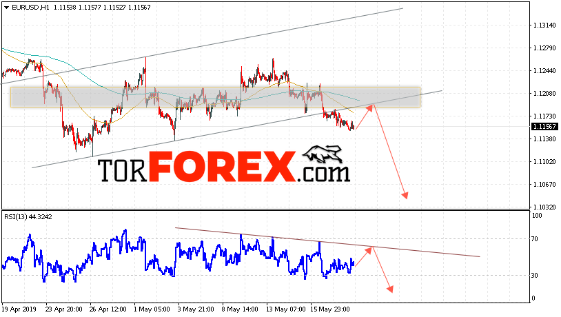 EUR/USD прогноз Евро Доллар на 21 мая 2019