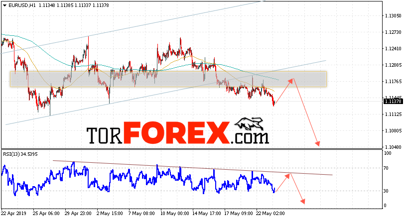 EUR/USD прогноз Евро Доллар на 24 мая 2019