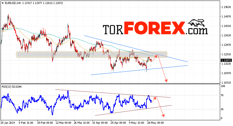 EUR/USD прогноз Евро Доллар на 29 мая 2019