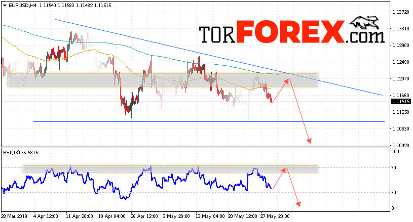 EUR/USD прогноз Евро Доллар на 30 мая 2019