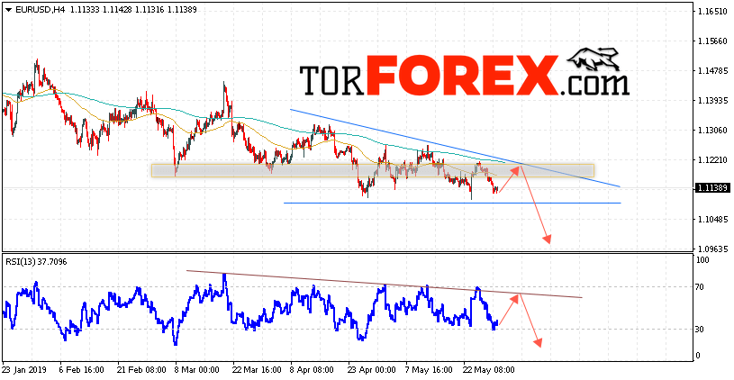 EUR/USD прогноз Евро Доллар на 31 мая 2019