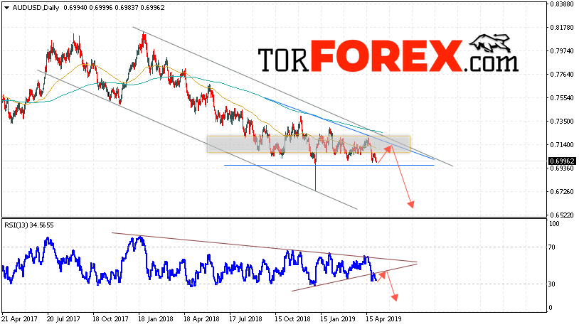 Форекс прогноз AUD/USD на неделю 6 — 10 мая 2019