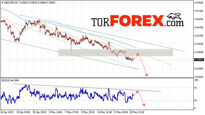 Форекс прогноз и аналитика NZD/USD на 23 мая 2019