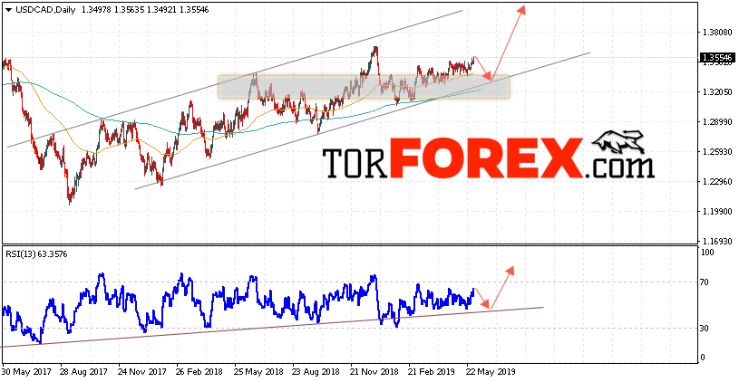USD/CAD прогноз FOREX на неделю 3 — 7 июня 2019