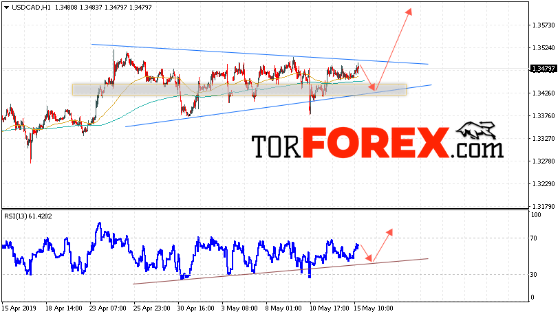 USD/CAD прогноз Канадский Доллар на 16 мая 2019