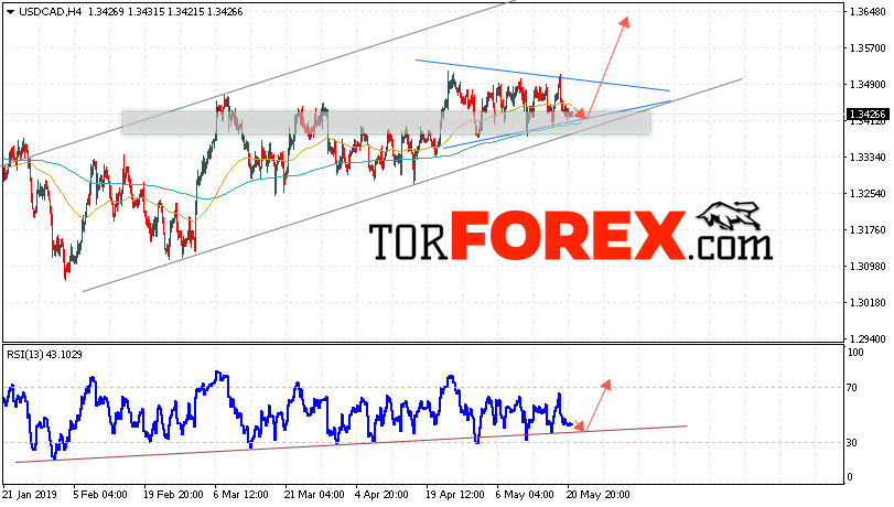 USD/CAD прогноз Канадский Доллар на 22 мая 2019