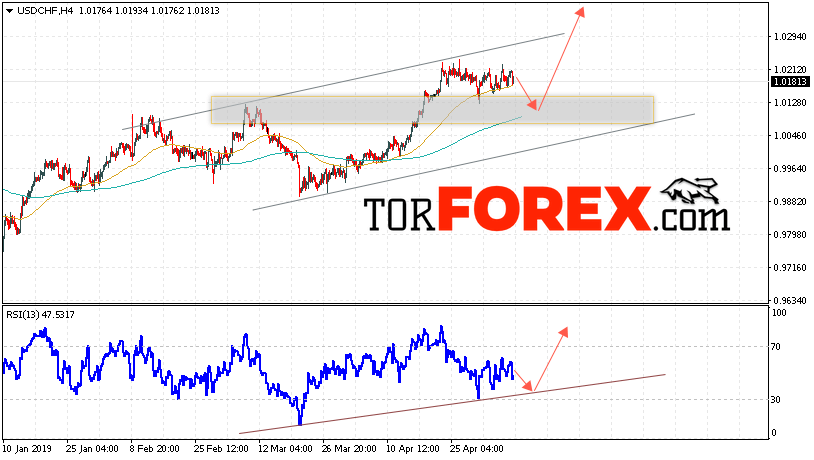 USD/CHF прогноз Доллар Франк на 10 мая 2019