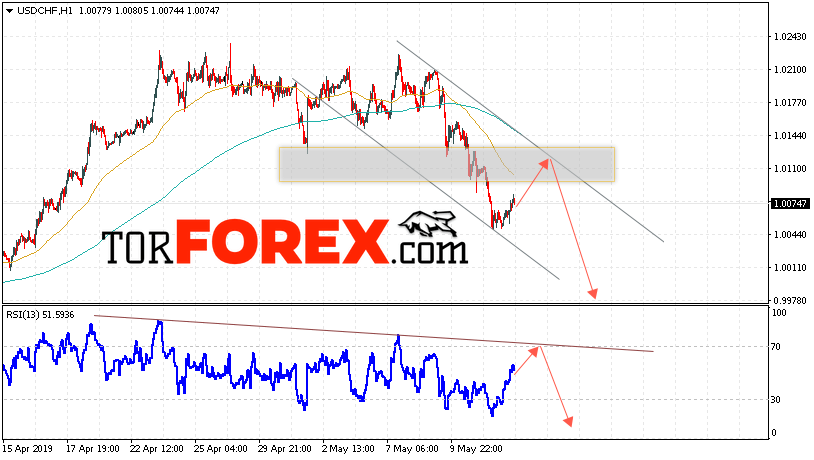 USD/CHF прогноз Доллар Франк на 15 мая 2019