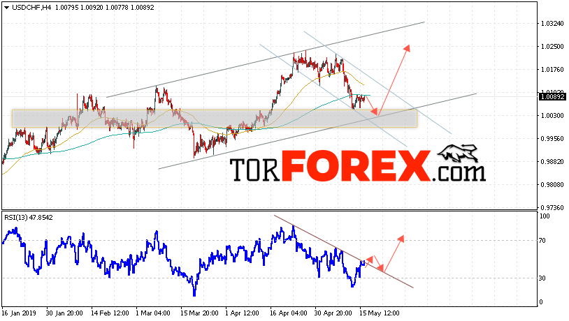 USD/CHF прогноз Доллар Франк на 17 мая 2019