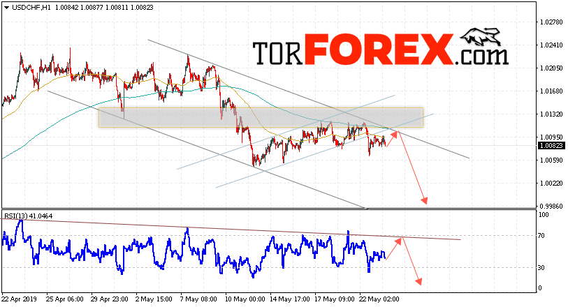 USD/CHF прогноз Доллар Франк на 24 мая 2019