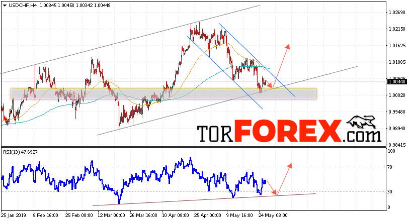 USD/CHF прогноз Доллар Франк на 29 мая 2019