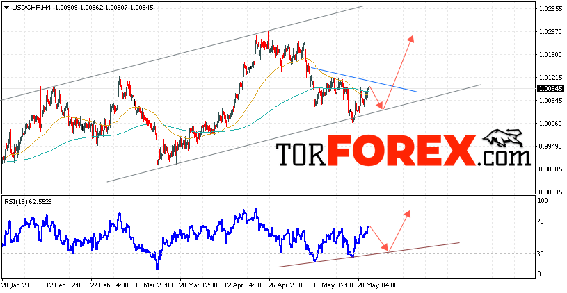 USD/CHF прогноз Доллар Франк на 31 мая 2019