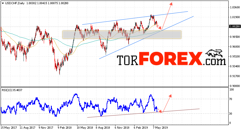 USD/CHF прогноз Форекс на неделю 27 — 31 мая 2019
