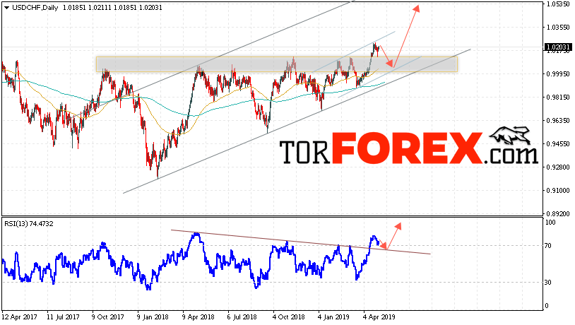 USD/CHF прогноз Форекс на неделю 6 — 10 мая 2019