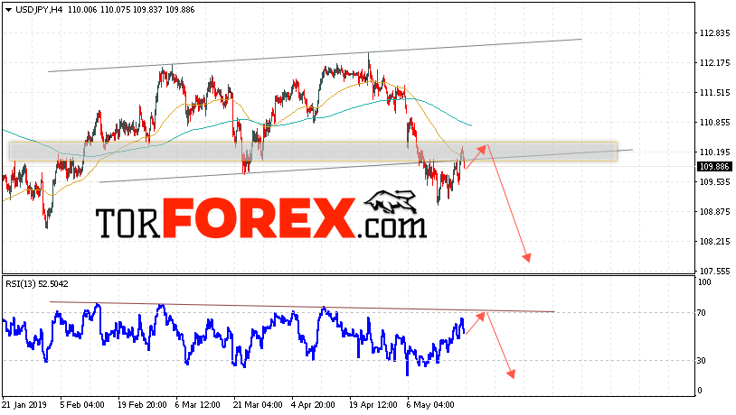 USD/JPY прогноз Доллар Иена на 21 мая 2019