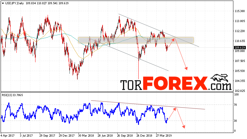 USD/JPY прогноз Доллар Иена на неделю 20 — 24 мая 2019