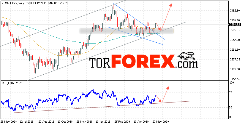 XAU/USD прогноз цен Золота на неделю 3 — 7 июня 2019