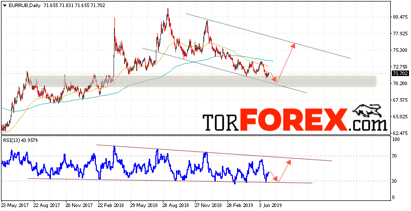EUR/RUB прогноз Евро Рубль на неделю 1 — 5 июля 2019
