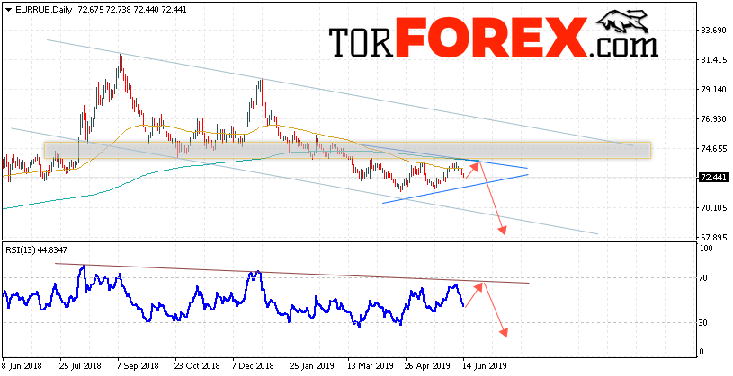 EUR/RUB прогноз Евро Рубль на неделю 17 — 21 июня 2019