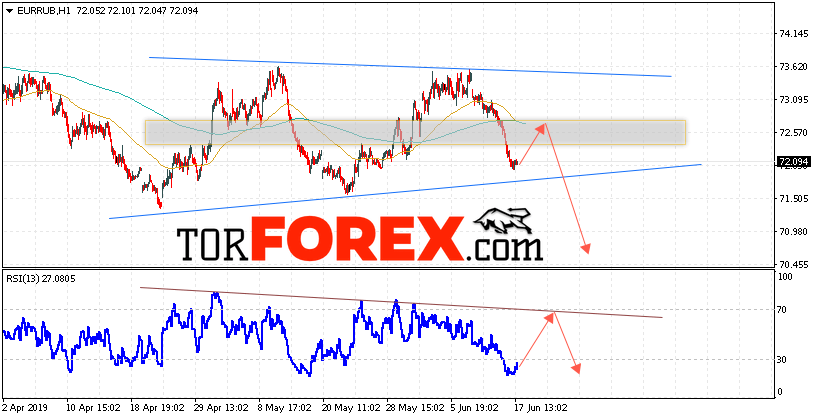 EUR/RUB прогноз курса Евро на 18 июня 2019