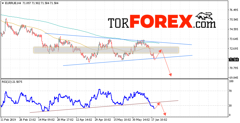 EUR/RUB прогноз курса Евро на 19 июня 2019