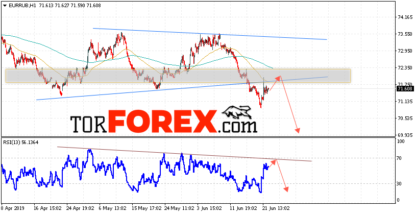EUR/RUB прогноз курса Евро на 25 июня 2019